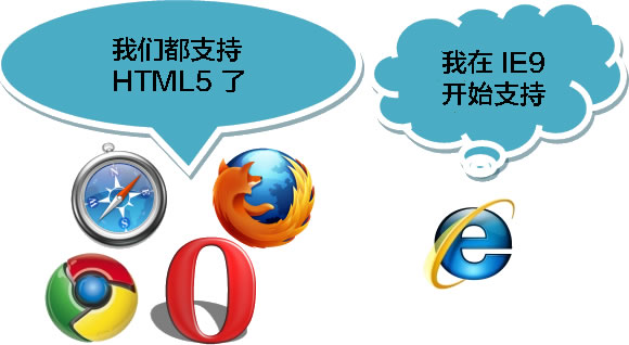 HTML5 浏览器支持
